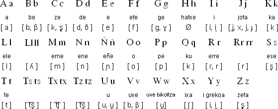 Баскський алфавіт
