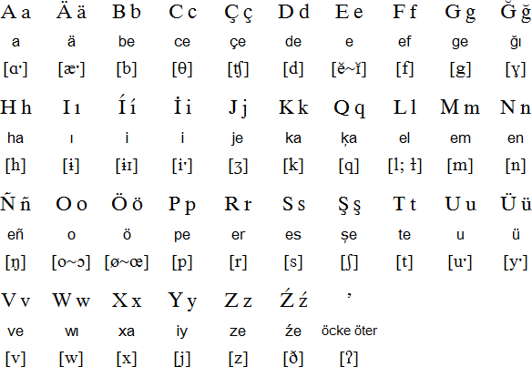 Башкирський латинський алфавіт 