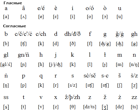 Транскрипция венетского языка