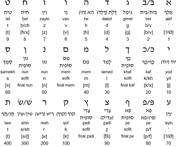 єврейський алфавіт