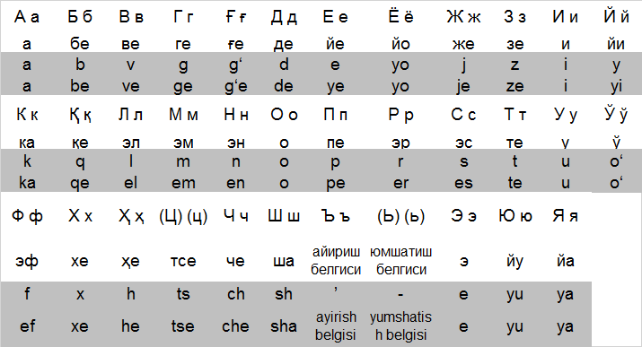 Кириллический алфавит для узбекского